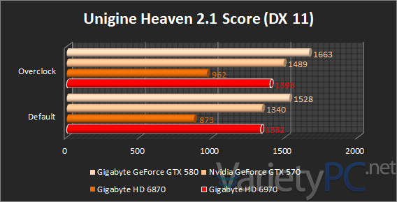Gigabyte AMD Radeon HD 6970 2GB GDDR5