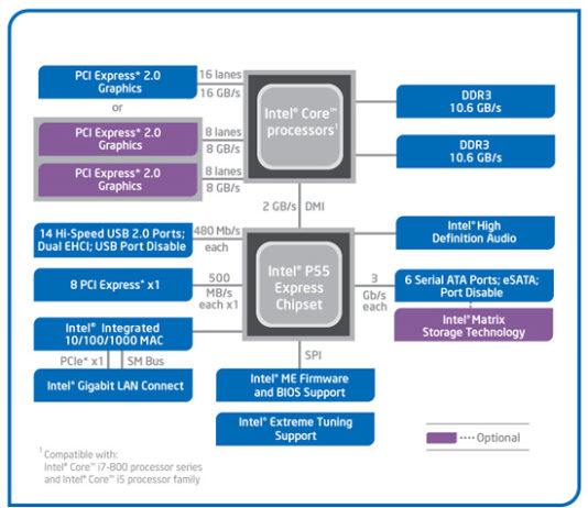 DMI (Direct Media Interface)